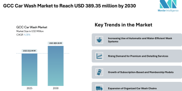 GCC Car Wash Market to Reach USD 389.35 Million by 2030, Driven by Rising Vehicle Ownership and Shift Toward Automated Wash Formats – Mordor Intelligence