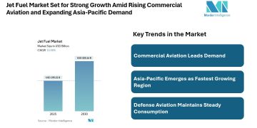 Jet Fuel Market Size USD 320.16 Billion by 2030, Driven by Commercial Aviation Demand and Asia-Pacific Growth | Mordor Intelligence