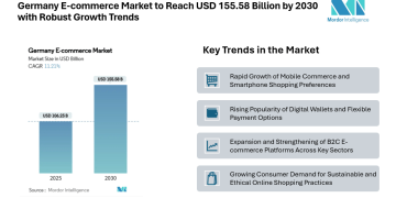 Germany E-commerce Market to Reach USD 155.58 Billion by 2030 with Robust Growth Trends