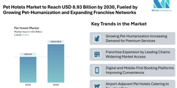 Pet Hotels Market to Reach USD 8.93 Billion by 2030, Fueled by Growing Pet-Humanization and Expanding Franchise Networks