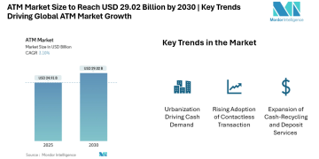 ATM Market Size to Reach USD 29.02 Billion by 2030 | Key Trends Driving Global ATM Market Growth
