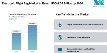 Electronic Flight Bag Market to Reach USD 4.38 Billion by 2030 – Mordor Intelligence