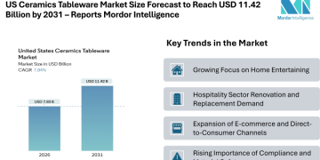 US Ceramics Tableware Market Size Forecast to Reach USD 11.42 Billion by 2031 – Reports Mordor Intelligence