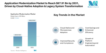 Application Modernization Market to Reach USD 67.91 Billion by 2031, Driven by Cloud-Native Adoption and Legacy System Transformation