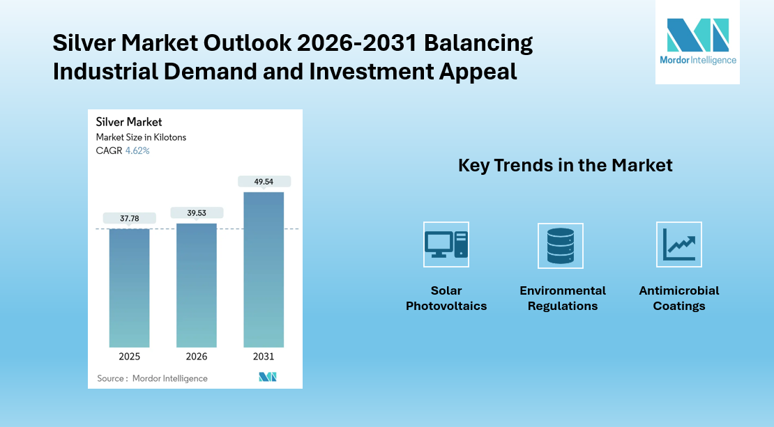 Silver Market to Reach 49.54 Kilotons by 2031, Driven by Electronics, Solar, and Jewelry Demand | Mordor Intelligence