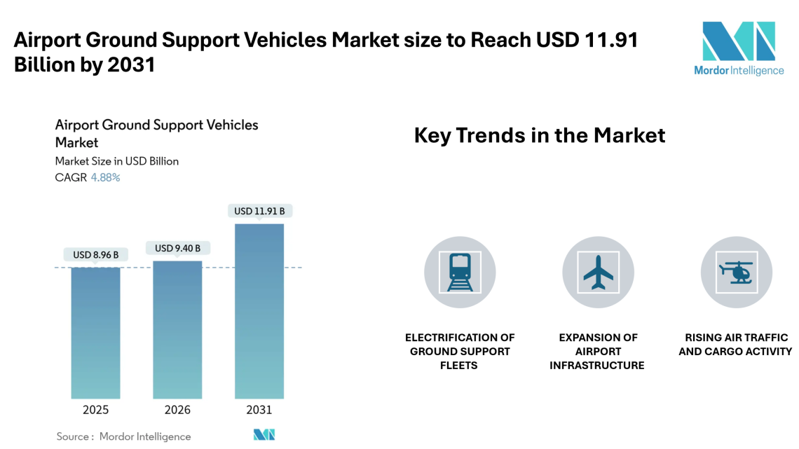 Airport Ground Support Vehicles Market size to Reach USD 11.91 Billion by 2031 Electrification, Leasing Models, and Cargo Expansion Shape Market Growth- Mordor Intelligence