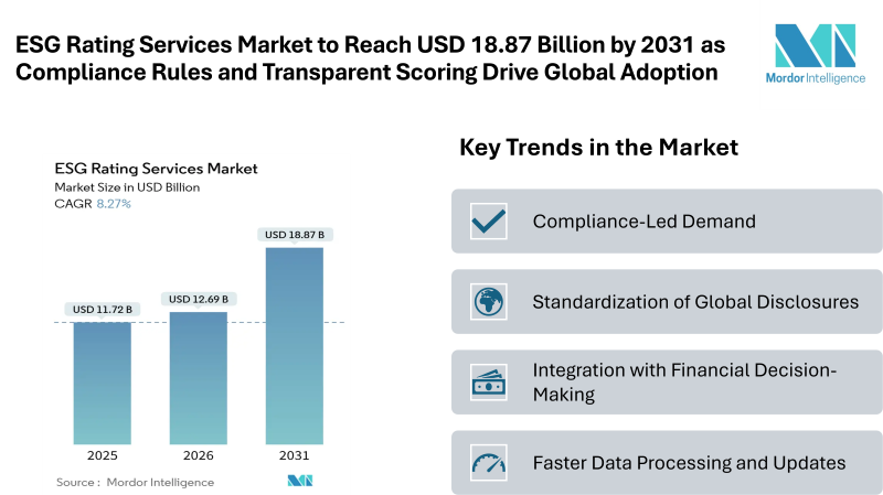 ESG Rating Services Market to Reach USD 18.87 Billion by 2031 as Compliance Rules and Transparent Scoring Drive Global Adoption