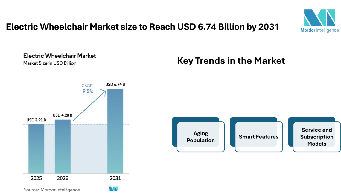 Electric Wheelchair Market size to Reach USD 6.74 Billion by 2031 as Smart Mobility Features and Homecare Demand Influence Electric Wheelchair Market Trends – Mordor Intelligence