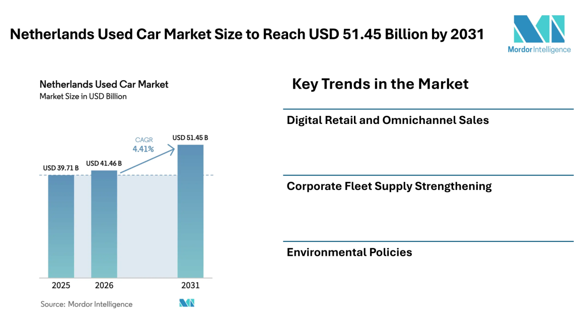 Netherlands Used Car Market Size to Reach USD 51.45 Billion by 2031 Driven by Rising Digital Sales Platforms, Fleet Vehicle Supply, and Changing Consumer Mobility Trends – Mordor Intelligence