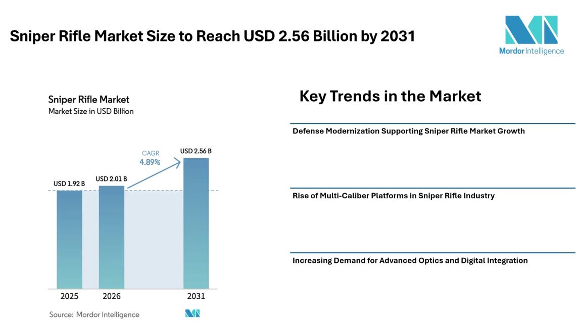 Sniper Rifle Market Size to Reach USD 2.56 Billion by 2031 Driven by Defense Modernization, Multi-Caliber Platforms, and Advanced Optics – Mordor Intelligence
