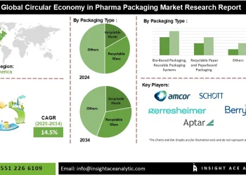 Circular Economy in Pharma Packaging Market Trends in Recyclable Plastic Metal and Paper