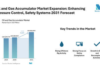 Oil and Gas Accumulator Market Growing at 4.62% CAGR | Eaton Corporation, Bosch Rexroth AG, Eaton Filtration LLC | Mordor Intelligence