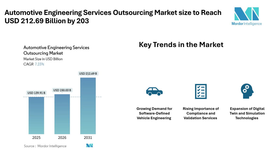 Automotive Engineering Services Outsourcing Market size to Reach USD 212.69 Billion by 2031 Driven by Software-Defined Vehicles and Regulatory Compliance Needs – Mordor Intelligence