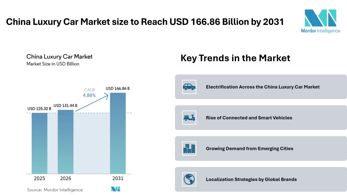 China Luxury Car Market size to Reach USD 166.86 Billion by 2031, Driven by Electrification – Mordor Intelligence