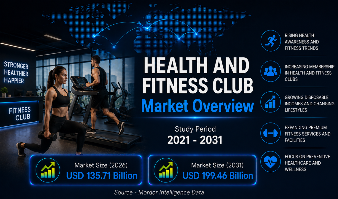 Health and Fitness Club Market Size to Reach USD 199.46 Billion by 2031, Driven by Rising Wellness Awareness – Mordor Intelligence