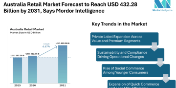 Australia Retail Market Forecast to Reach USD 432.28 Billion by 2031, Says Mordor Intelligence