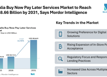 Australia Buy Now Pay Later Services Market to Reach USD 48.66 Billion by 2031, Says Mordor Intelligence