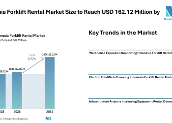Indonesia Forklift Rental Market Size to Reach USD 162.12 Million by 2031 as Logistics Expansion – Mordor Intelligence
